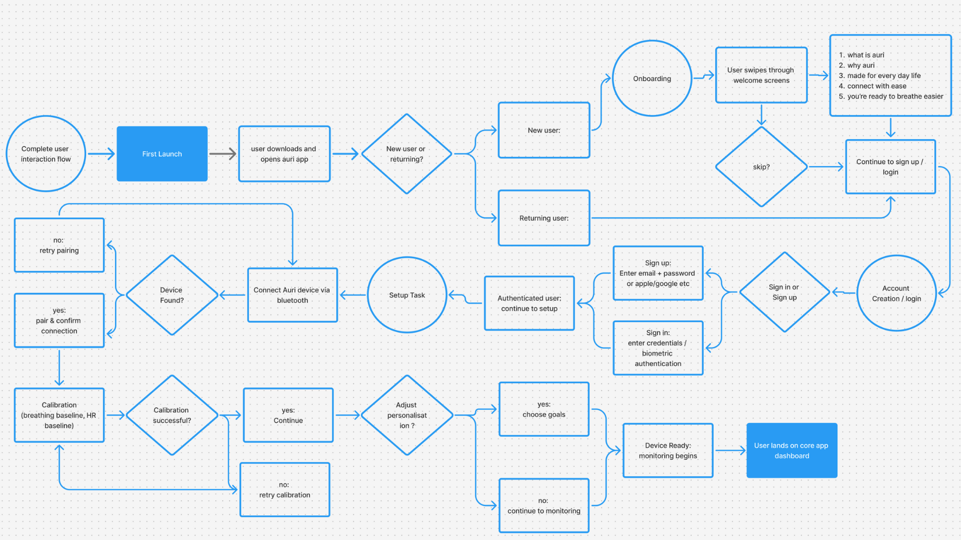 Detailed Interaction Flow
